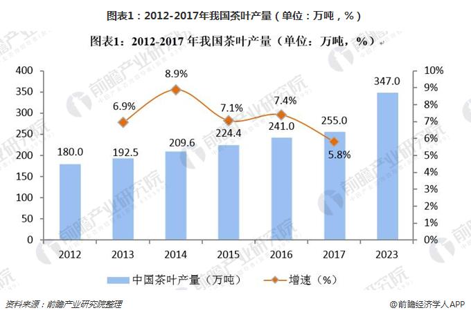 2018年茶具行业发展现状及前景分析 市场规模有望超过200亿元非凡体育(图1)