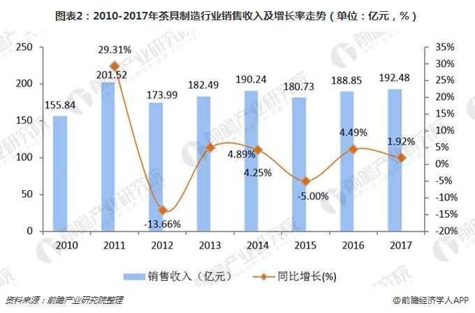 2018年茶具行业发展现状及前景分析 市场规模有望超过200亿元非凡体育(图2)