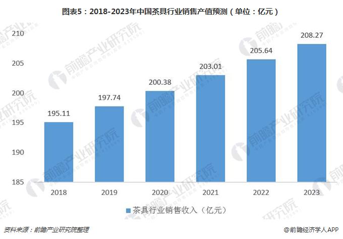 2018年茶具行业发展现状及前景分析 市场规模有望超过200亿元非凡体育(图5)