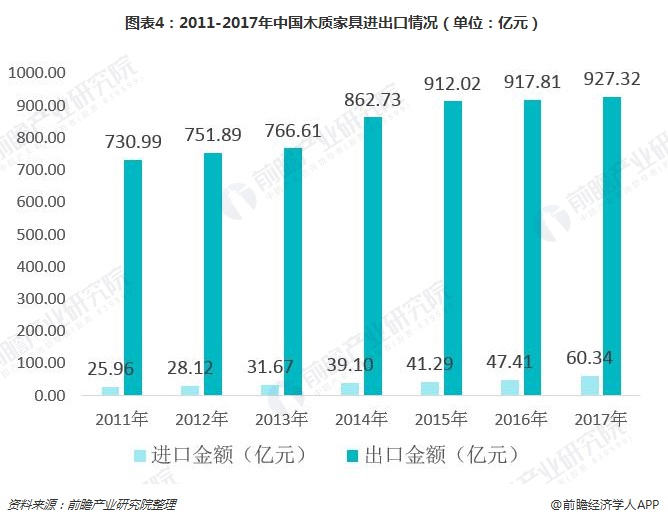 一文了解中国木质家具行业现状非凡体育 中国已成为世界最大生产和出口国(图4)