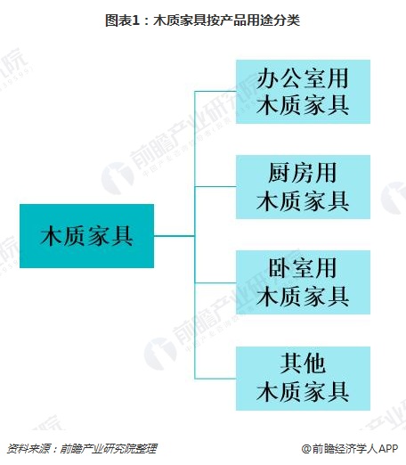 一文了解中国木质家具行业现状非凡体育 中国已成为世界最大生产和出口国(图1)