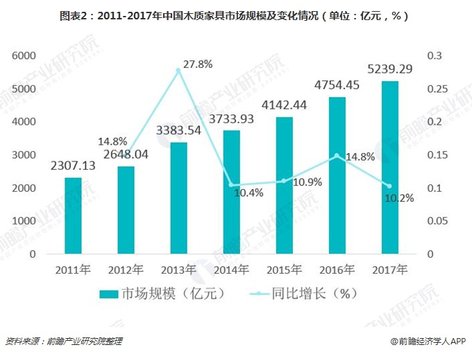 一文了解中国木质家具行业现状非凡体育 中国已成为世界最大生产和出口国(图2)