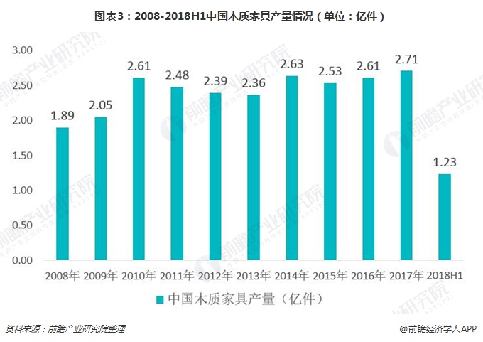 一文了解中国木质家具行业现状非凡体育 中国已成为世界最大生产和出口国(图3)