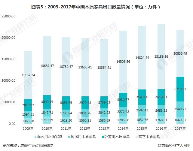 一文了解中国木质家具行业现状非凡体育 中国已成为世界最大生产和出口国(图5)