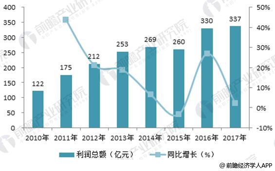 非凡体育2018年中国木质家具行业现状分析 竞争乱象得到遏制【组图】(图4)