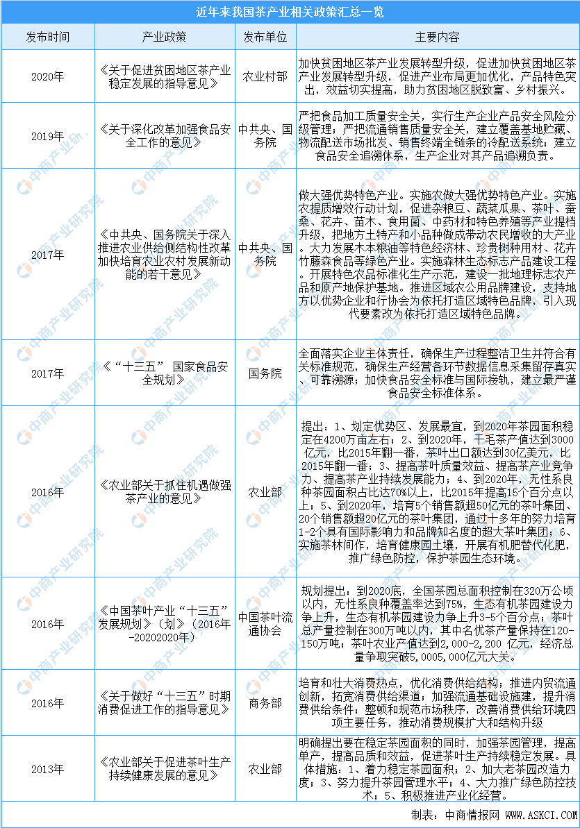 非凡体育2020年中国茶产业最新相关政策汇总一览（表）(图1)