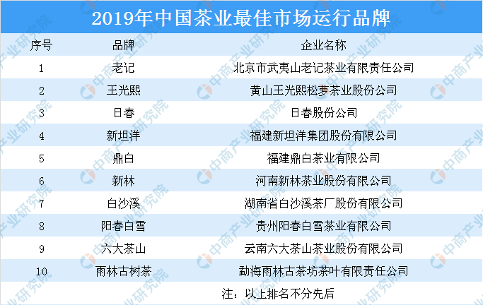 2019年中国茶业最佳市场运行前十非凡体育大品牌：老记品牌上榜（附榜单）(图1)