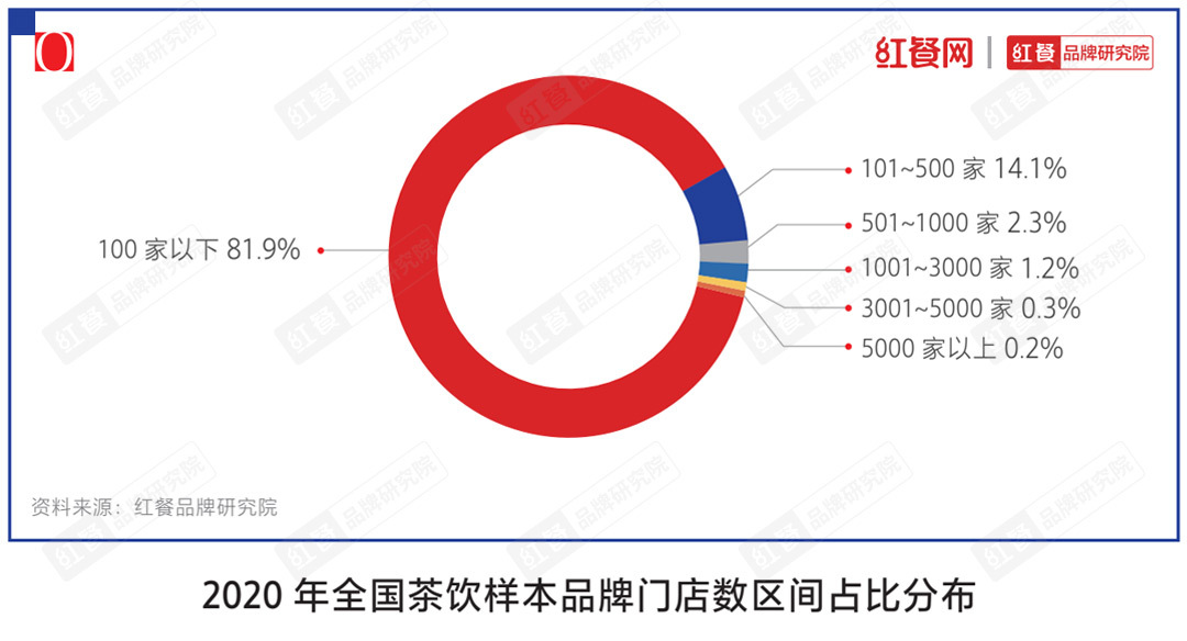 “2021中非凡体育国茶饮十大品牌”揭晓下沉市场仍是突围关键(图8)