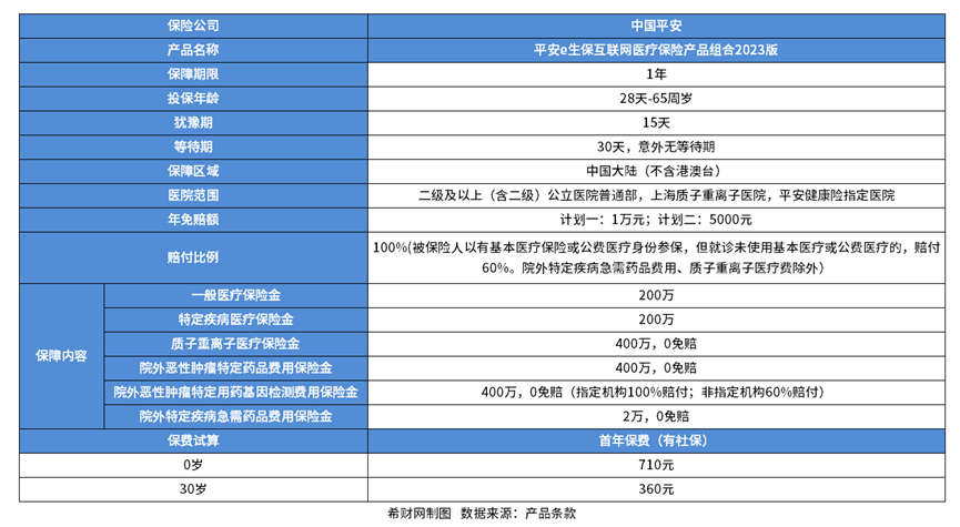 百万医疗险买哪家的比较好？以三款产品为例非凡体育展开介绍(图2)