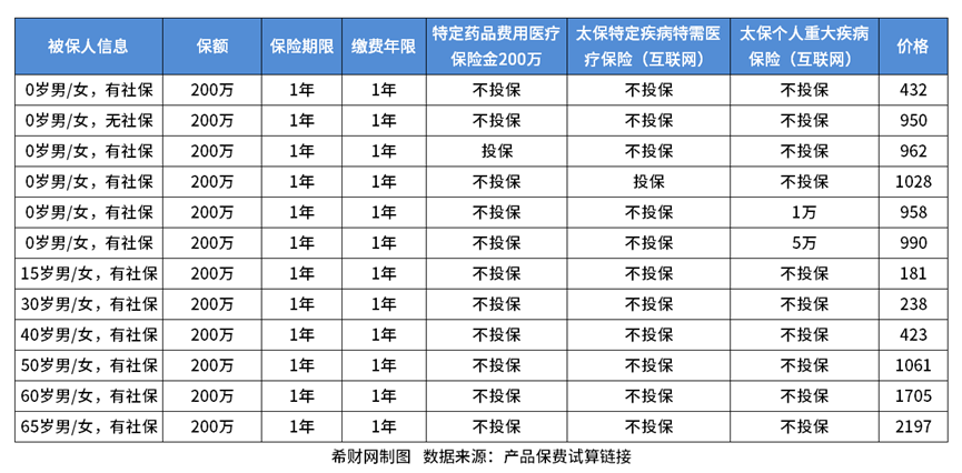 百万医疗险买哪家的比较好？以三款产品为例非凡体育展开介绍(图4)