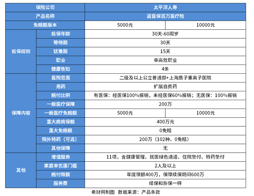 百万医疗险买哪家的比较好？以三款产品为例非凡体育展开介绍(图3)