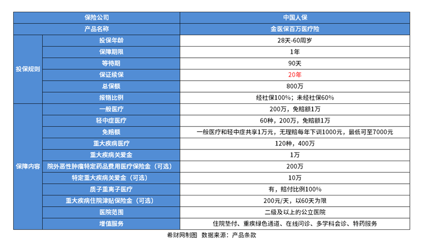 百万医疗险买哪家的比较好？以三款产品为例非凡体育展开介绍(图5)