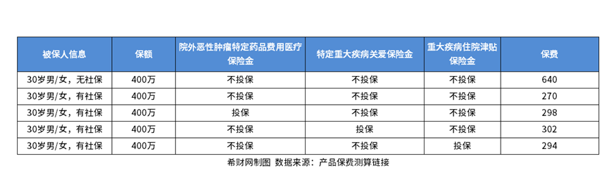 百万医疗险买哪家的比较好？以三款产品为例非凡体育展开介绍(图6)