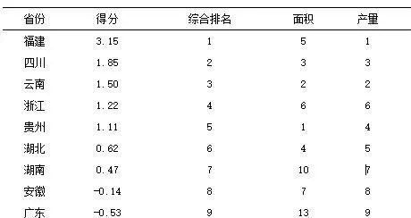 非凡体育茶知识福建不愧是全国第一产茶大省全名爱茶全省种茶！(图2)